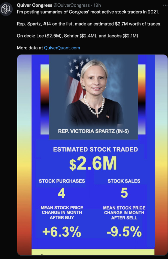 dystopian pics  - screenshot - Quiver Congress 19h I'm posting summaries of Congress' most active stock traders in 2021. Rep. Spartz, on the list, made an estimated $2.7M worth of trades. On deck Lee $2.5M, Schrier $2.4M, and Jacobs $2.1M More data at Qui