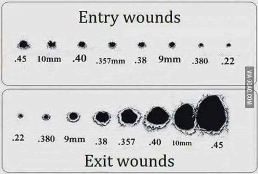 entry and exit wounds - Entry wounds .45 10mm .40 .357mm .38 9mm .380 .22 Via 9GAG.Com .22 .380 9mm .38 .357 .40 10mm .45 Exit wounds