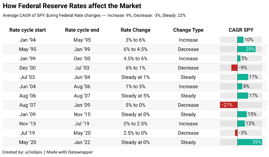 angle - How Federal Reserve Rates affect the Market Average Cagr of Spy during Federal Rate changes Increase 9%, Decrease 3%, Steady 22% Rate Change Cagr Spy Rate cycle start Jan '94 Rate cycle end May '95 Jan '99 3% to 6% Change Type Increase Decrease 10