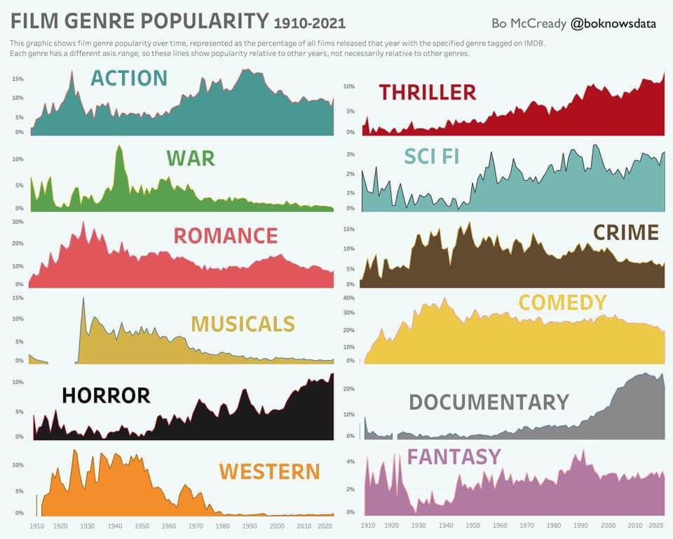 diagram - Film Genre Popularity 19102021 Bo McCready This graphic shows film genre popularity over time, represented as the percentage of all films released that year with the specified genre tagged on Imdb, Each genre has a different axis range, so these