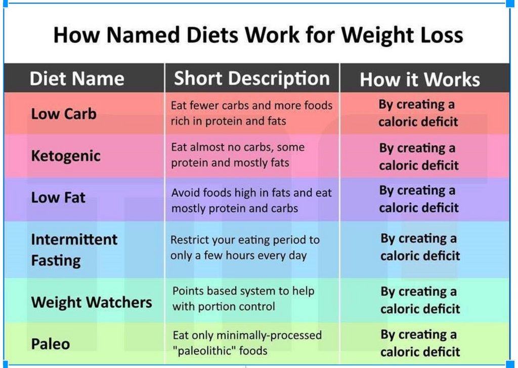 all diets calorie deficit - How Named Diets Work for Weight Loss Diet Name Low Carb Short Description Eat fewer carbs and more foods rich in protein and fats Eat almost no carbs, some protein and mostly fats How it Works By creating a caloric deficit By c