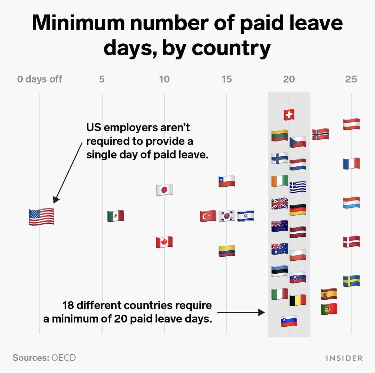 european regional development fund - Minimum number of paid leave days, by country O days off 5 10 15 20 25 Us employers aren't required to provide a single day of paid leave. 4 18 different countries require a minimum of 20 paid leave days. Sources Oecd 
