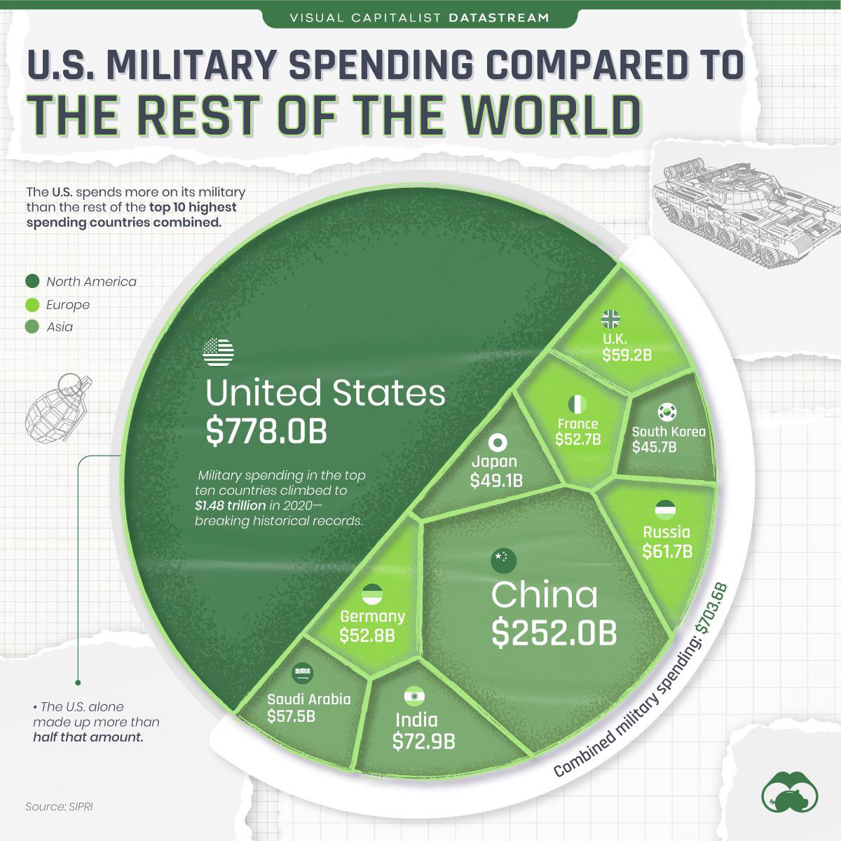 us military spending vs world - Visual Capitalist Datastream U.S. Military Spending Compared To The Rest Of The World The U.S. spends more on its military than the rest of the top 10 highest spending countries combined. North America Europe Asia U.K. $59.