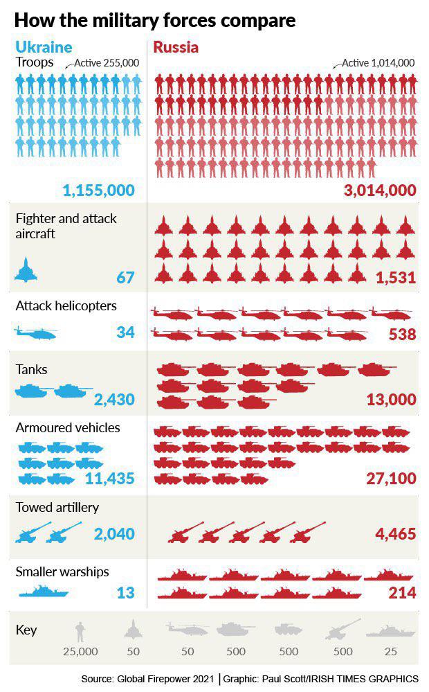 ukraine vs russia - How the military forces compare Ukraine Russia Troops Active 255,000 Active 1,014,000 1,155,000 3,014,000 Fighter and attack aircraft 67 1,531 Attack helicopters 34 538 Tanks 2,430 13,000 Armoured vehicles Jo 11,435 27,100 Towed artill