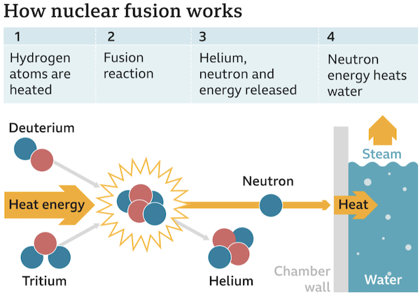 nuclear fusion - 4 How nuclear fusion works 1 2 3 Hydrogen Fusion Helium, atoms are reaction neutron and heated energy released Neutron energy heats water Deuterium Steam Neutron Heat energy www www Heat Tritium Helium Chamber wall Water