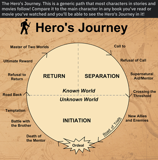 circle - The Hero's Journey. This is a generic path that most characters in stories and movies ! Compare it to the main character in any book you've read or movie you've watched and you'll be able to see the Hero's Journey in it! Hero's Journey . Master o