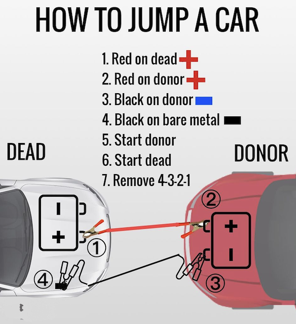 Car - How To Jump A Car 1. Red on dead 2. Red on donor 3. Black on donor 4. Black on bare metal 5. Start donor 6. Start dead 7. Remove 4321 Dead Donor 2 1 4 her 3