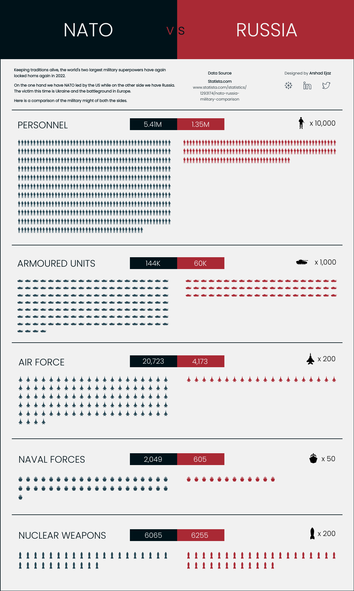 fascinating photos  - Comparison of NATO’s and Russia’ military strength