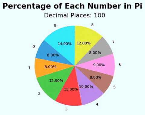 24 Charts Filled With Random Knowledge.