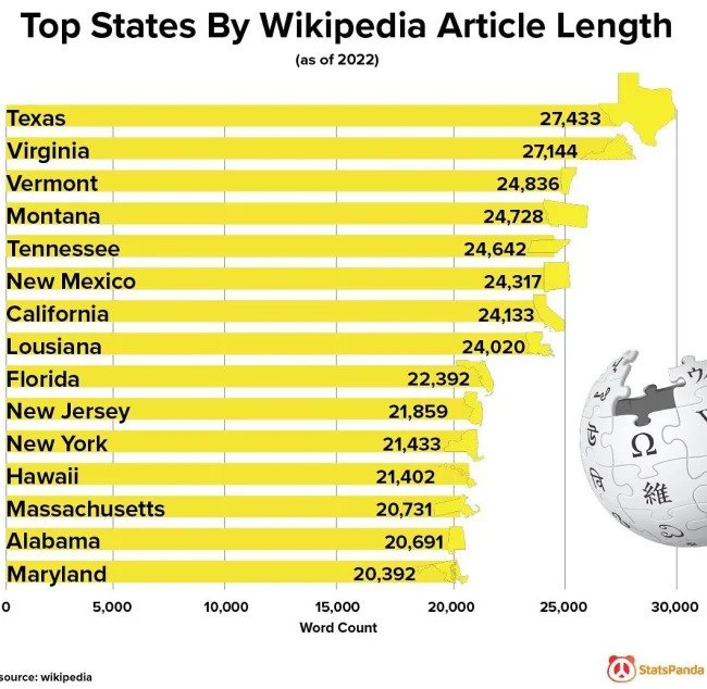 24 Charts Filled With Random Knowledge.