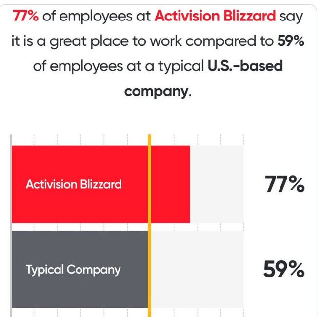aged poorly - aged like milk - diagram - 77% of employees at Activision Blizzard say it is a great place to work compared to 59% of employees at a typical U.S.based company. Activision Blizzard 77% Typical Company 59%