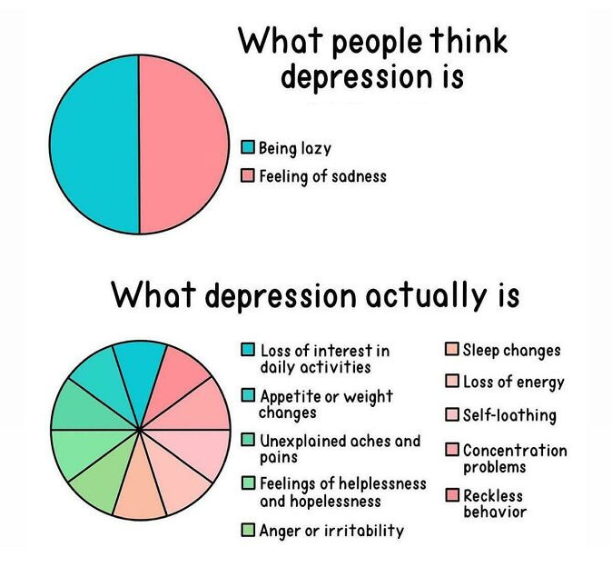 people think depression is vs - What people think depression is Being lazy Feeling of sadness What depression actually is Loss of interest in daily activities Appetite or weight changes Unexplained aches and pains Feelings of helplessness and hopelessness