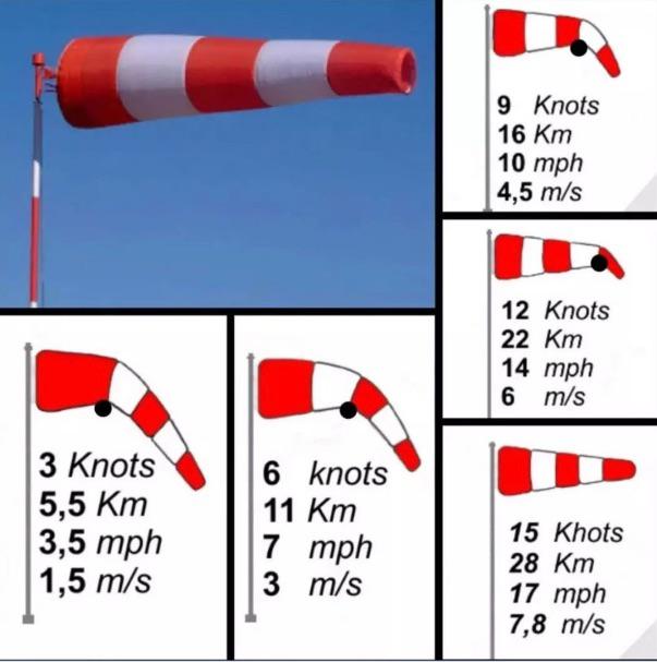 wind shock wind speed guide - 9 Knots 16 km 10 mph 4,5 ms 12 Knots 22 km 14 mph 6 ms 3 Knots 5,5 Km 3,5 mph 1,5 ms 6 knots 11 km 7 mph 3 ms 15 Khots 28 km 17 mph 7,8 ms