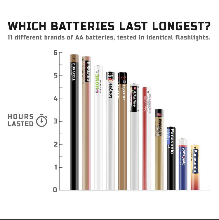 kirkland batteries vs duracell - Which Batteries Last Longest? 11 different brands of Aa batteries, tested in identical flashlights. 6 Duracell Kirkland in 5 Home. Alle Ry Energizer Alkaline 17 Alkaline Shit 272 Wa Hours Lasted 3 Gold Eveready Carbon Aa P