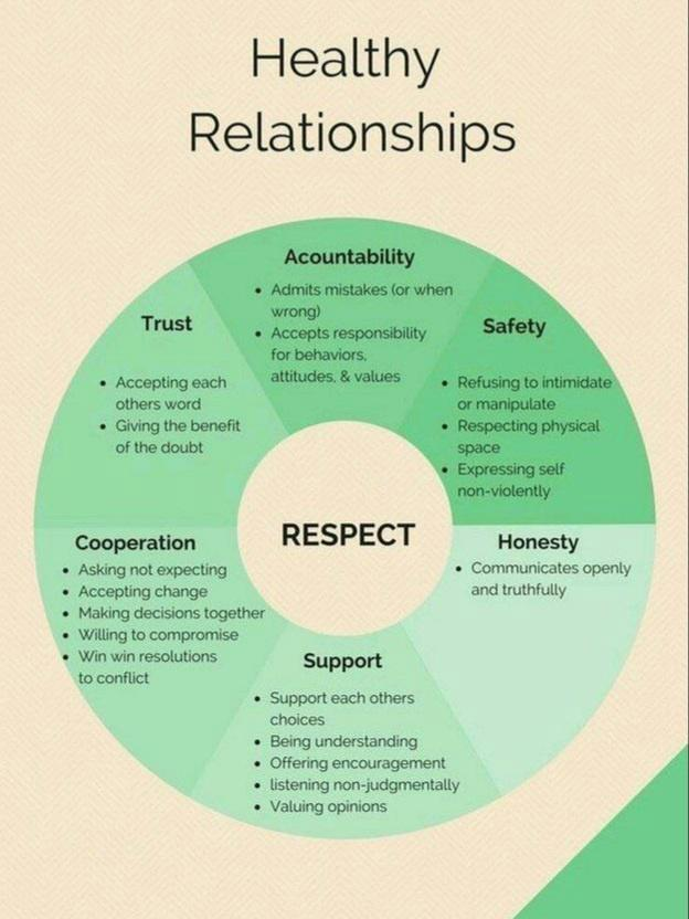 toxic relationship examples - Healthy Relationships Trust Acountability Admits mistakurs for when wrong Accepts responsibility Safety for behaviors Accepting each attitudes. & values . Retursing to intimitate others word or manipulate . Giving the benefit