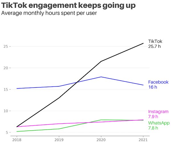 charts and infographs - global car emissions - TikTok engagement keeps going up Average monthly hours spent per user Tik Tok 25.7 h 25 20 Facebook 16 h 15 10 Instagram 7.9 h WhatsApp 7.8 h 5 2018 2019 2020 2021