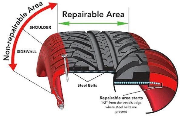 useful charts - infographics - can you patch a tire - Repairable Area Shoulder Nonrepairable Sidewall Steel Belts . Repairable area starts 12" from the tread's edge where steel belts are present