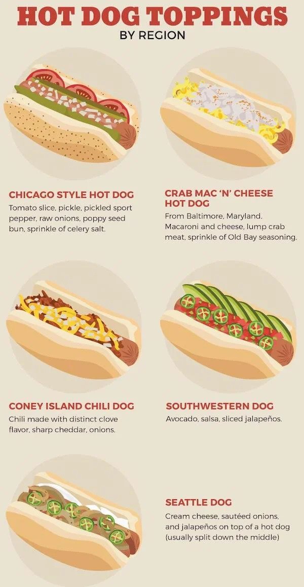 useful charts - infographics - best hot dog toppings - Hot Dog Toppings By Region No Chicago Style Hot Dog Tomato slice, pickle, pickled sport pepper, raw onions, poppy seed bun, sprinkle of celery salt. Crab Mac 'N' Cheese Hot Dog From Baltimore, Marylan