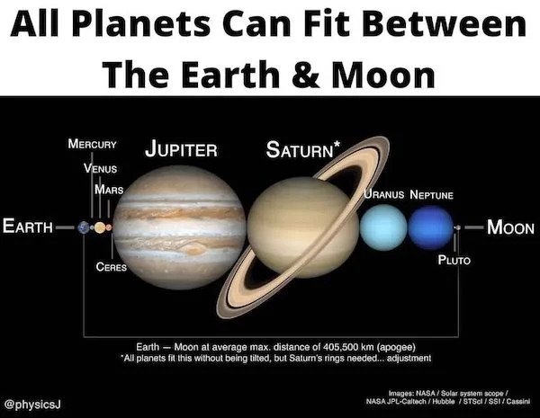 useful charts - infographics - sutsa print - All Planets Can Fit Between The Earth & Moon Jupiter Saturn Mercury Venus Mars Uranus Neptune Earth Moon Ceres Pluto Earth Moon at average max. distance of 405,500 km apogee All planets fit this without being t