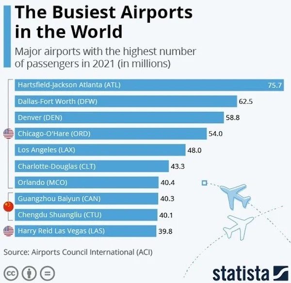 useful charts - infographics - diagram - The Busiest Airports in the World Major airports with the highest number of passengers in 2021 in millions 75.7 62.5 58.8 54.0 48.0 HartsfieldJackson Atlanta Atl DallasFort Worth Dfw Denver Den ChicagoO'Hare Ord Lo
