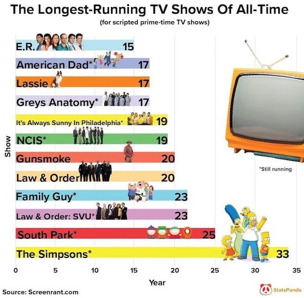 useful charts - infographics - icon - The LongestRunning Tv Shows Of All Time for scripted primetime Tv shows E.R.2 2.2008 15 American Dad 17 Lassie" 17 Greys Anatomy 17 Popo It's Always Sunny In Philadelphia 19 Ncis 19 Gunsmoke 20 Still running Law & Ord