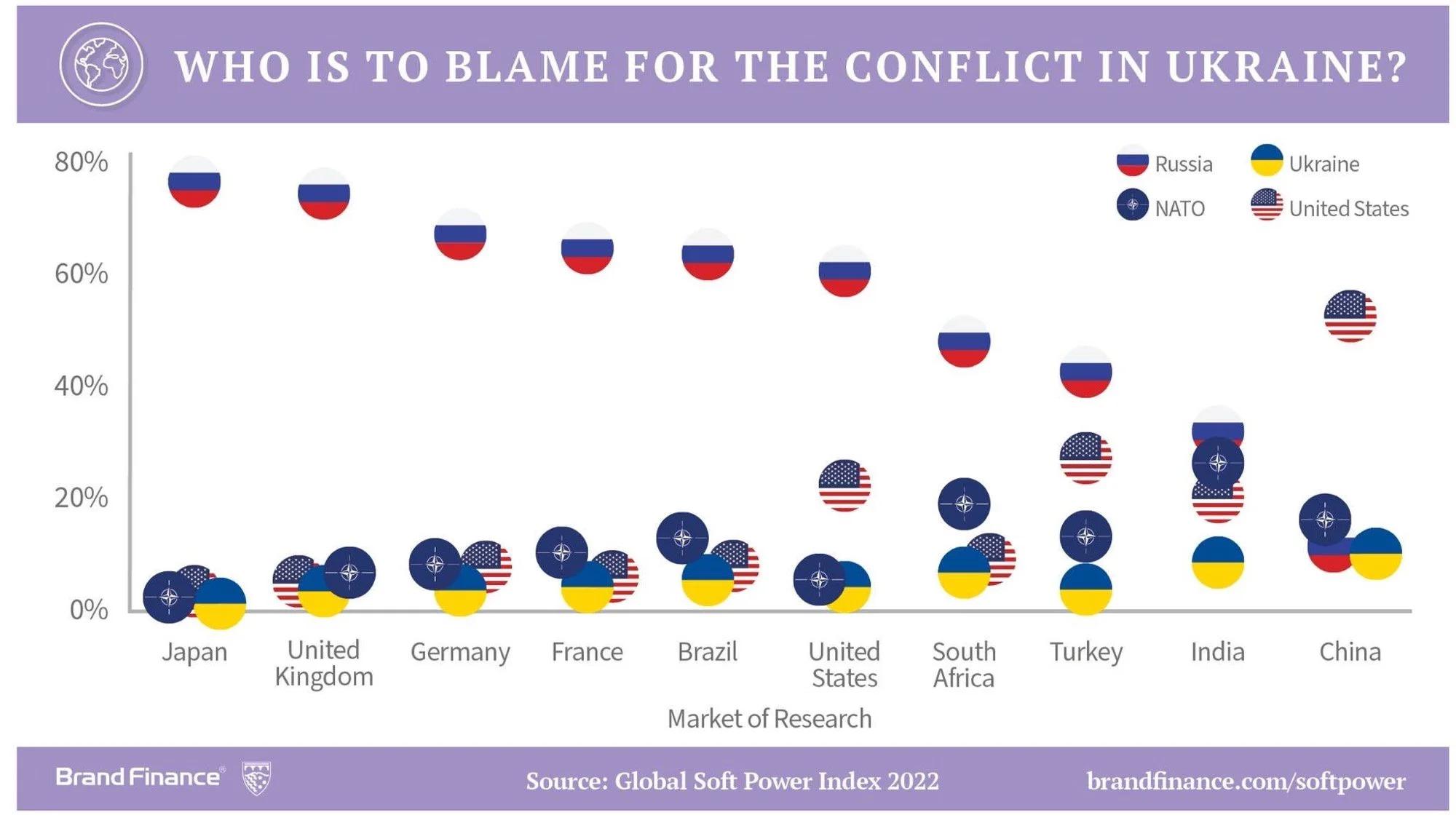 fascinating photos - blame for the conflict in ukra - 69 Who Is To Blame For The Conflict In Ukraine? 80% Russia Ukraine Nato United States 60% 40% 20% 0% Japan Germany France United Kingdom India Turkey China Brazil United States Market of Research South