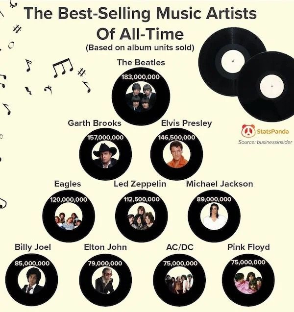Charts and Graphs - The BestSelling Music Artists Of All Time Based on album units sold The Beatles 183,000,000 Jjj > Garth Brooks 157,000,000 Elvis Presley 146,500,000 Eagles 120,000,000 Led Zeppelin 112,500,000 Michael Jackson 89,000,000…
