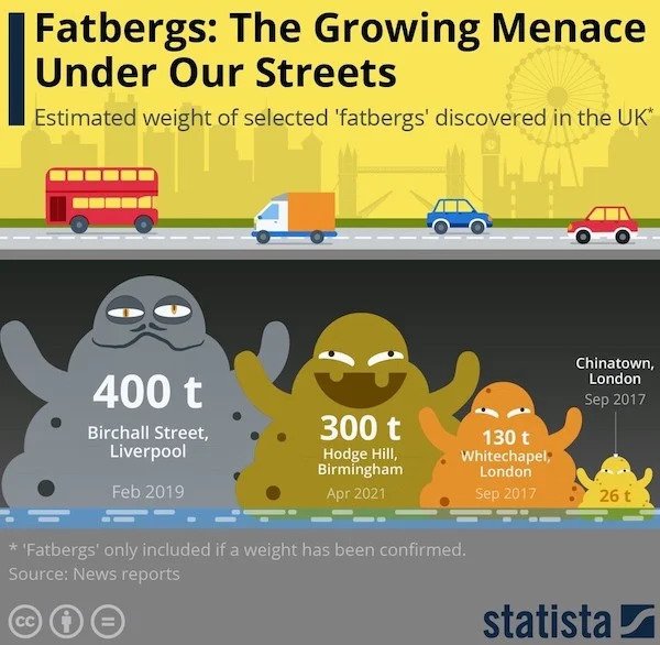 Charts and Graphs - website - Fatbergs The Growing Menace Under Our Streets Estimated weight of selected 'fatbergs' discovered in the Uk 400 t Chinatown, London Birchall Street, Liverpool 300 t Hodge Hill, Birmingham 130 t Whitechapel London 26 t 'Fatberg