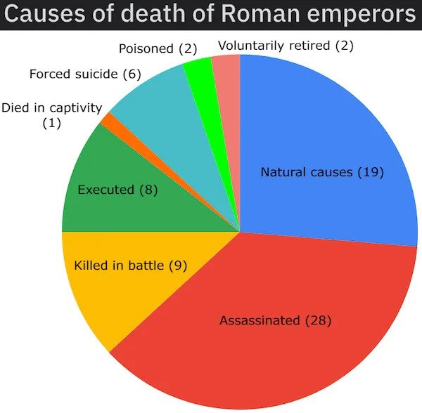 Charts and Graphs - diagram - Causes of death of Roman emperors Poisoned 2 Voluntarily retired 2 Forced suicide 6 Died in captivity 1 Natural causes 19 Executed 8 Killed in battle 9 Assassinated 28