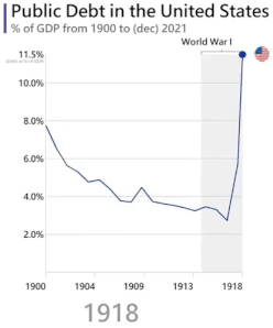 Charts and Graphs - not disturb door hanger - Public Debt in the United States % of Gdp from 1900 to dec 2021 World War I 11.5% 10.0% 8.0% 6.0% 4,0% 2.0% 1900 1904 1909 1913 1918 1918