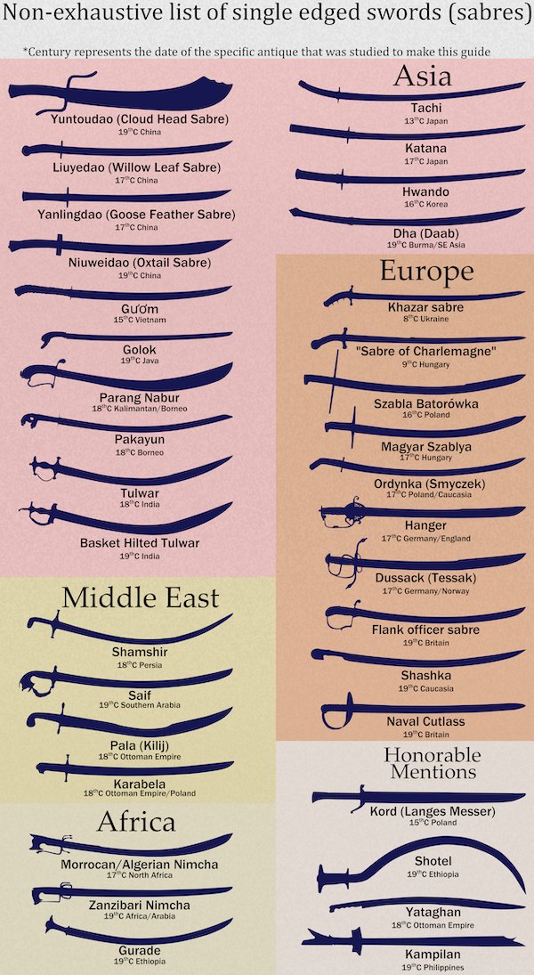 Charts and Graphs - menu - Nonexhaustive list of single edged swords sabres Century represents the date of the specific antique that was studied to make this guide Asia Yuntoudao Cloud Head Sabre 19
