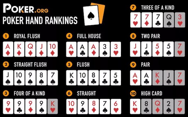 Charts and Graphs - Poker Hand Rankings Three Of A Kind 77|7Q|3 O Royal Flush Two Pair ~ Full House 33 10 Pair Ak!!