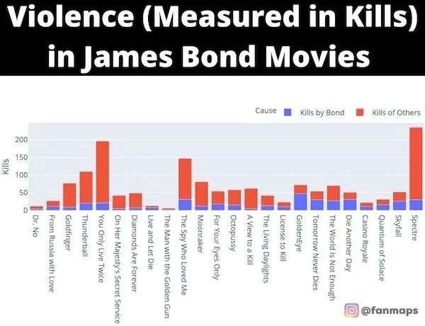 Charts and Graphs - diagram - Kills of others Cause Kills by Bond Violence Measured in Kills in James Bond Movies Spectre Skyfall Quantum of Solace Casino Royale Die Another Day The World Is Not Enough Tomorrow Never Dies GoldenEye License to kill The Liv