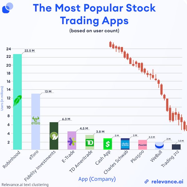 Charts and Graphs - plot - The Most Popular Stock Trading Apps based on user count