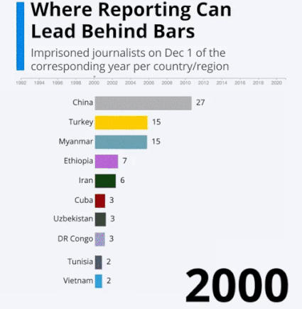 cool guides - infographics - diagram - Where Reporting Can Lead Behind Bars Imprisoned journalists on Dec 1 of the corresponding year per countryregion soon on on on on pin amia China 27 15 15 Turkey Myanmar Ethiopia Iran Cuba 3 Uzbekistan 3 Dr Congo 3 Tu