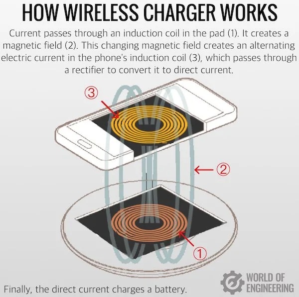 cool guides - infographics - wireless charging work - How Wireless Charger Works Current passes through an induction coil in the pad 1. It creates a magnetic field 2. This changing magnetic field creates an alternating electric current in the phone's indu