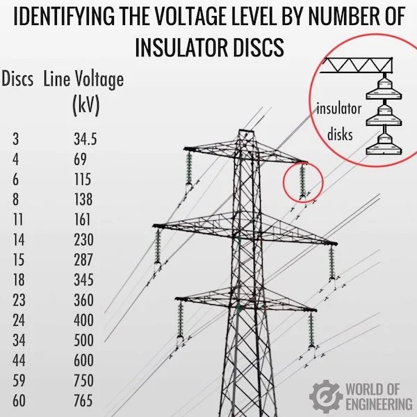 cool guides - infographics - Cool Guides - 41 Identifying The Voltage Level By Number Of Insulator Discs Discs Line Voltage kV insulator 3 34.5 disks 4 69 6 115 8 138 11 161 14 230 15 287 18 345 23 360 24 400 34 500 44 600 59 750 World Of 60 765 Engineeri
