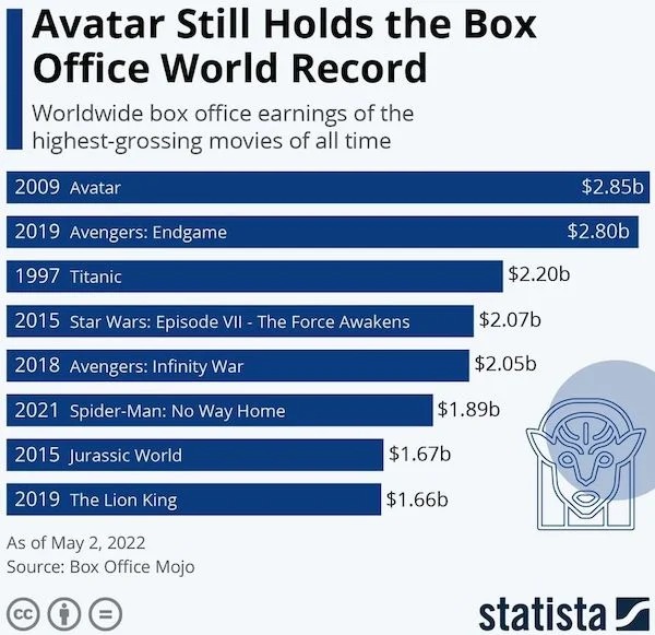 cool guides - infographics - material - Avatar Still Holds the Box Office World Record Worldwide box office earnings of the highestgrossing movies of all time 2009 Avatar $2.85b 2019 Avengers Endgame $2.80b 1997 Titanic $2.20b 2015 Star Wars Episode Vii T