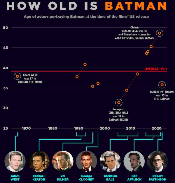 cool guides - infographics - michael keaton batman - How Old Is Batman Age of actors portraying Batman at the time of the films' Us release 50 Oldest Ben Affleck was 48 and filmed new scenes for Zack Snyder'S Justice League 45 40 "Average 39.2 Adam West w