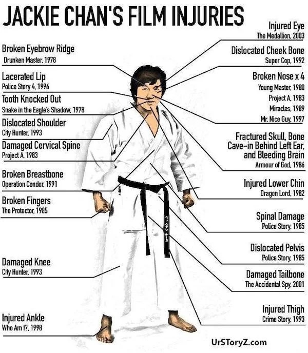 cool guides - infographics - jackie chan injuries - Jackie Chan'S Film Injuries Broken Eyebrow Ridge Drunken Master, 1978 Lacerated Lip Police Story 4. 1996 Tooth Knocked Out Snake in the Eagle's Shadow. 1978 Dislocated Shoulder City Hunter, 1993 Damaged 