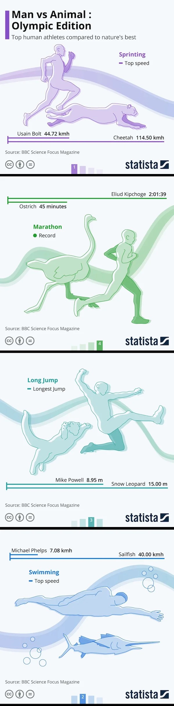 cool guides - infographics - diagram - Man vs Animal Olympic Edition Top human athletes compared to nature's best Sprinting Top speed Usain Bolt 44.72 kmh Cheetah 114.50 kmh Source Bbc Science Focus Magazine statista Eliud Kipchoge 39 Ostrich 45 minutes M