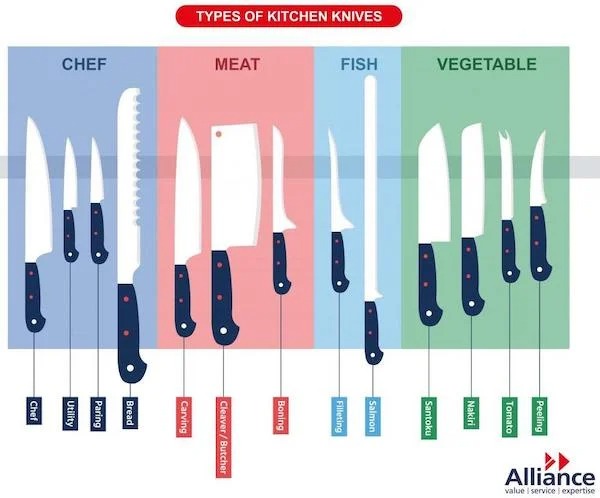 charts - infographics - Vegetable Fish Types Of Kitchen Knives Meat Chef Alliance value service expertise Peeling Tomato Nakiri Santoku Salmon Filleting Boning CleaverButcher Carving Bread Paring Utility Chef