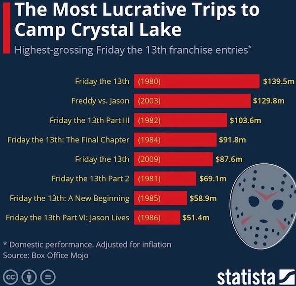 charts - infographics - material - The Most Lucrative Trips to Camp Crystal Lake Highestgrossing Friday the 13th franchise entries Friday the 13th 1980 Freddy vs. Jason 2003 Friday the 13th Part Iii 1982 Friday the 13th The Final Chapter 1984 Friday the 1