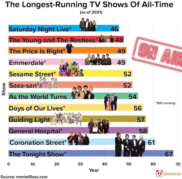 charts - infographics - web page - The LongestRunning Tv Shows Of AllTime as of 2021 Saturday Night Live 46 The Young and The Restless The Price Is Right Emmerdale Sesame Street Sazasan As the World Turns Days of Our Lives Guiding Light General Hospital C