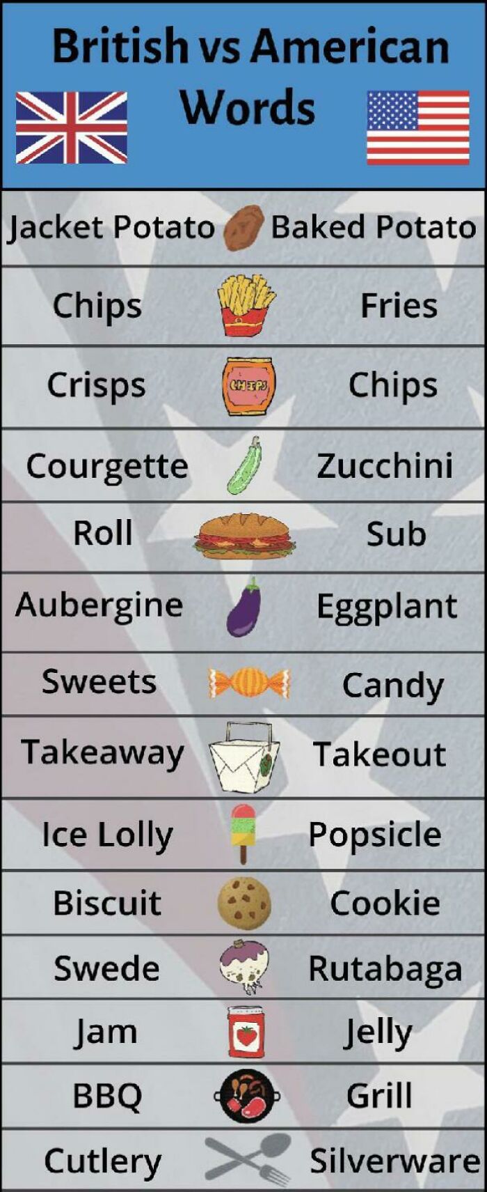 Food Charts and Graphs - uk vs us words