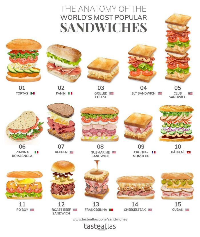 Food Charts and Graphs - most popular sandwiches