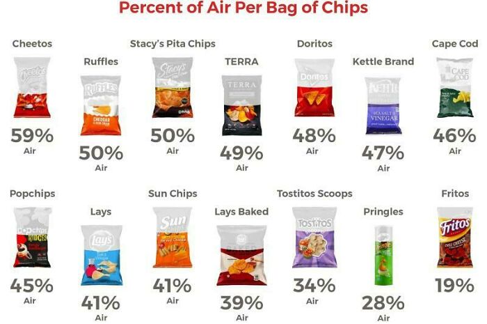 Food Charts and Graphs - chip bag air percentage