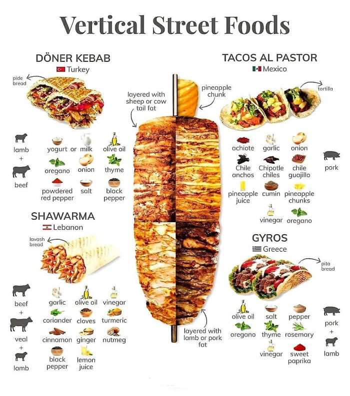 Food Charts and Graphs - doner shawarma difference