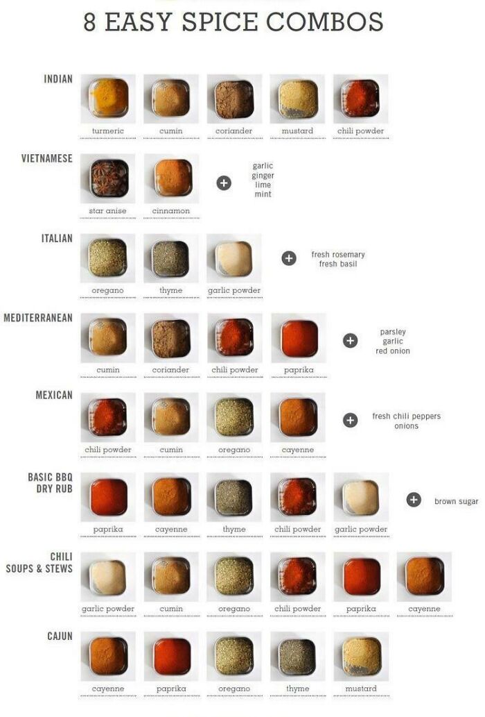 Food Charts and Graphs - good spice combinations