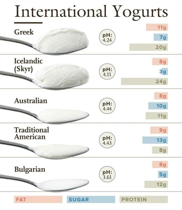 Food Charts and Graphs - different types of yoghurt